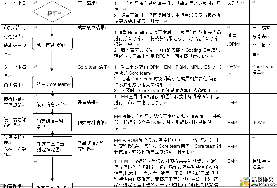 APQP流程