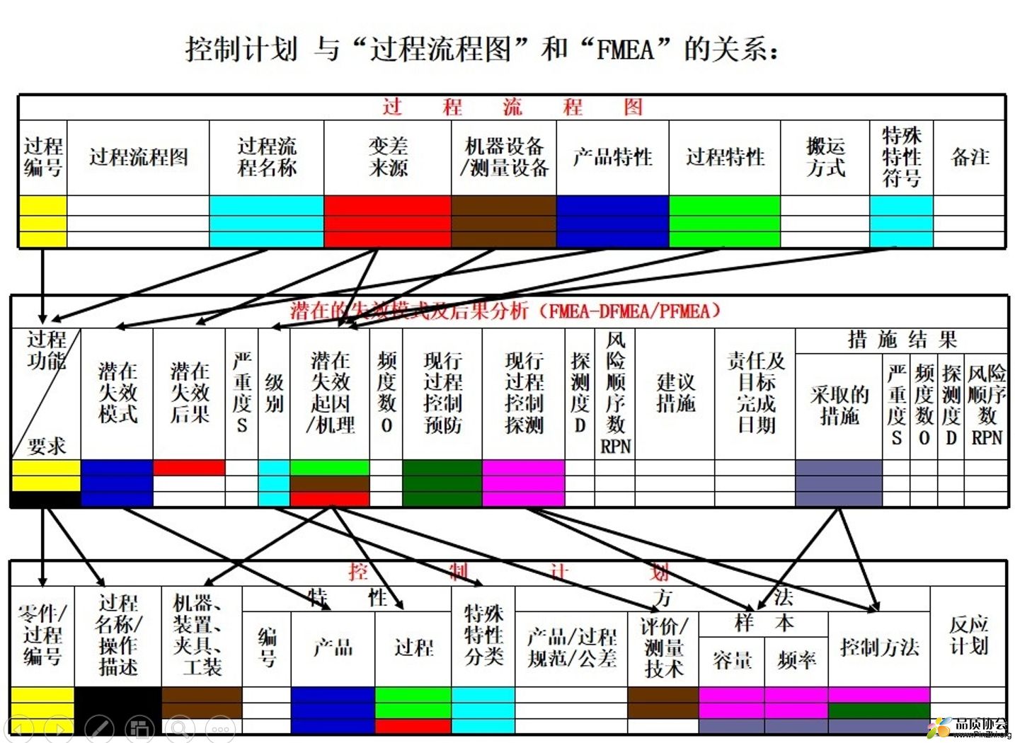 控制计划与流程图和PFMEA的关系图.png