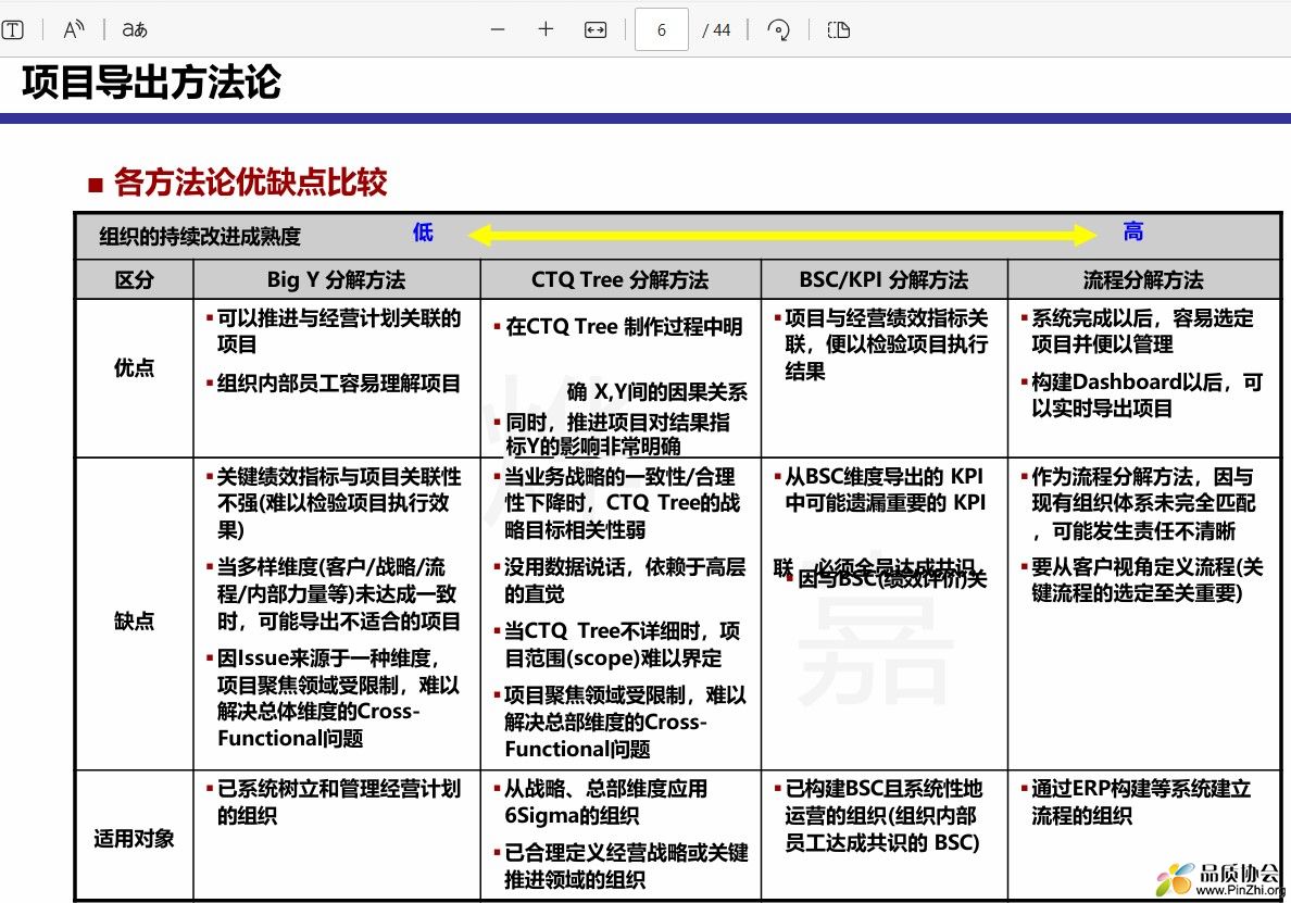 Big Y分解方法, CTQ Tree分解方法, BSC KPI分解方法, 流程分解方法