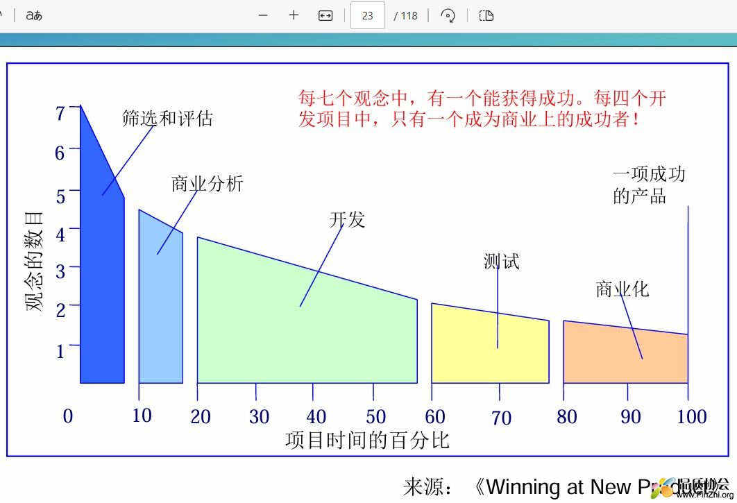 项目时间的百分比