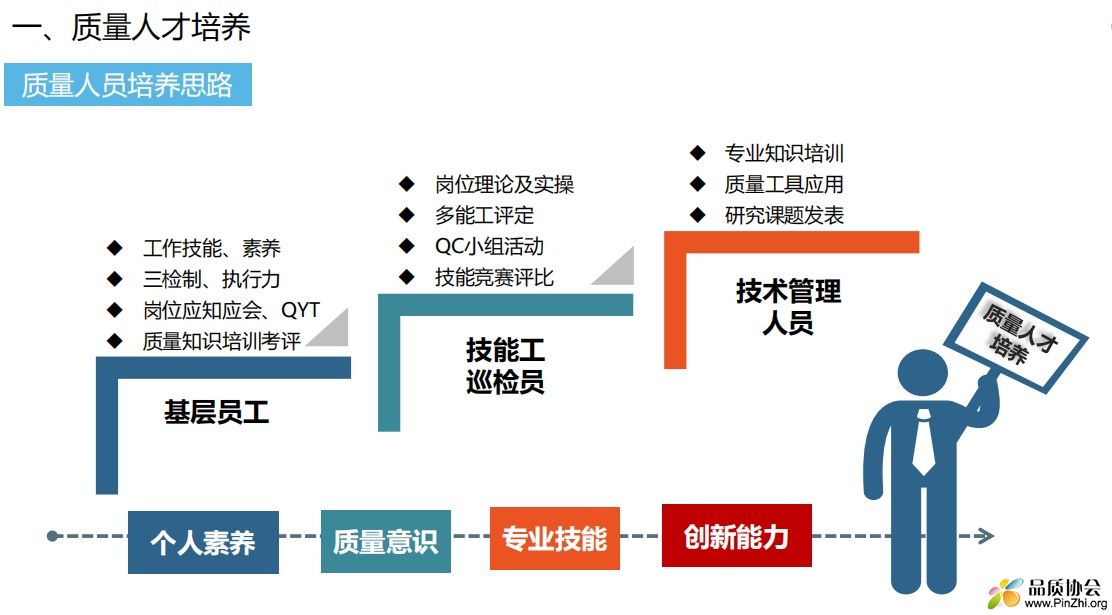 质量人员培养思路