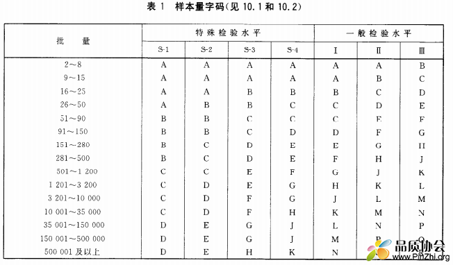 GB/T 2828.1-2012 表1 样本量字码(见10.1和10.2)