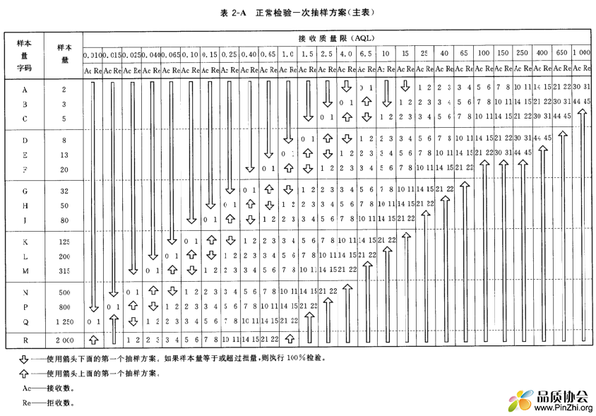 GB/T 2828.1-2012 表 2-A 正常检验一次抽样方案(主表)