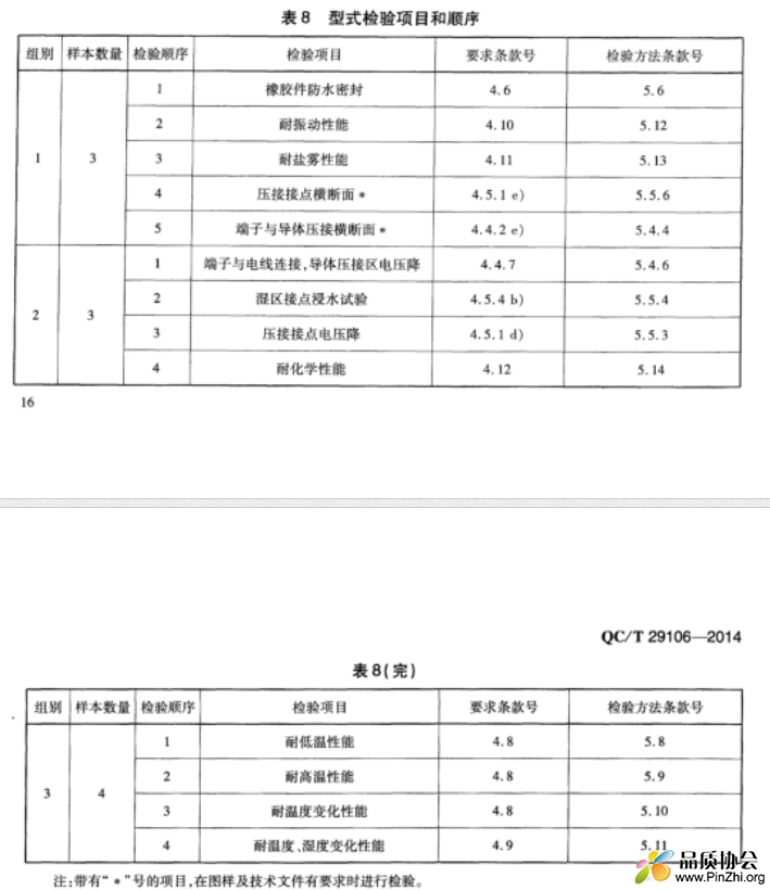 QCT 29106-2014汽车电线束技术条件  表8 型式检验项目和顺序.png