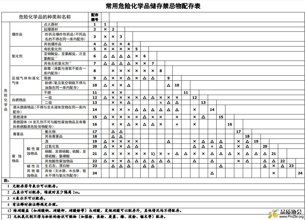 常用危险化学品储存禁忌物配存表