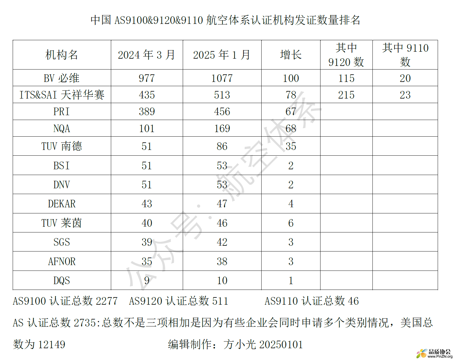 认证数据