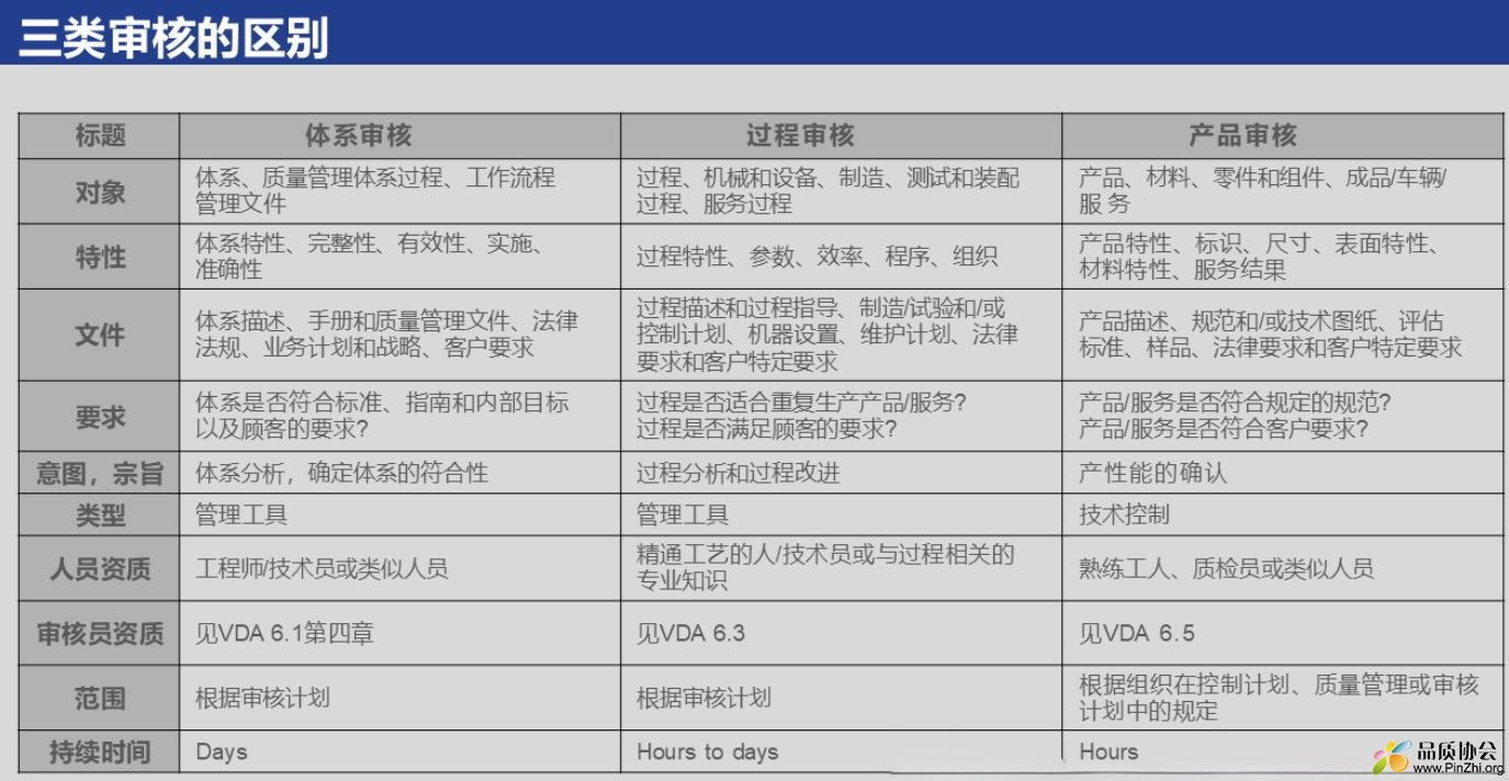 体系审核、过程审核、产品审核等三类审核的范围和区别