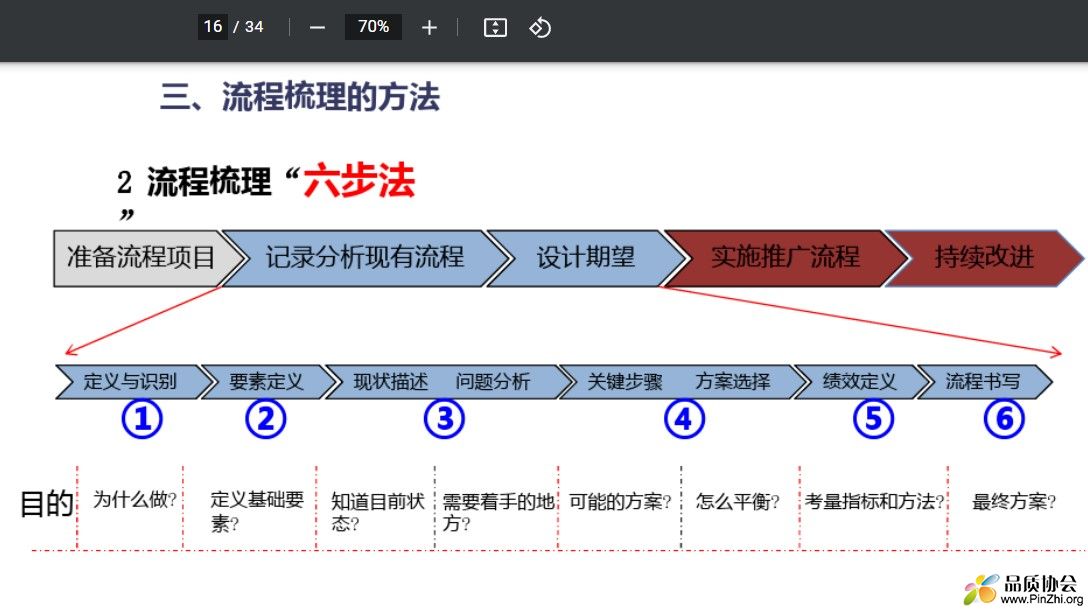 梳理流程的六步法