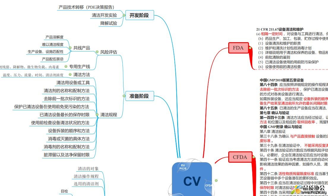 FDA, CFDA 清洁验证等相关资料思维导图