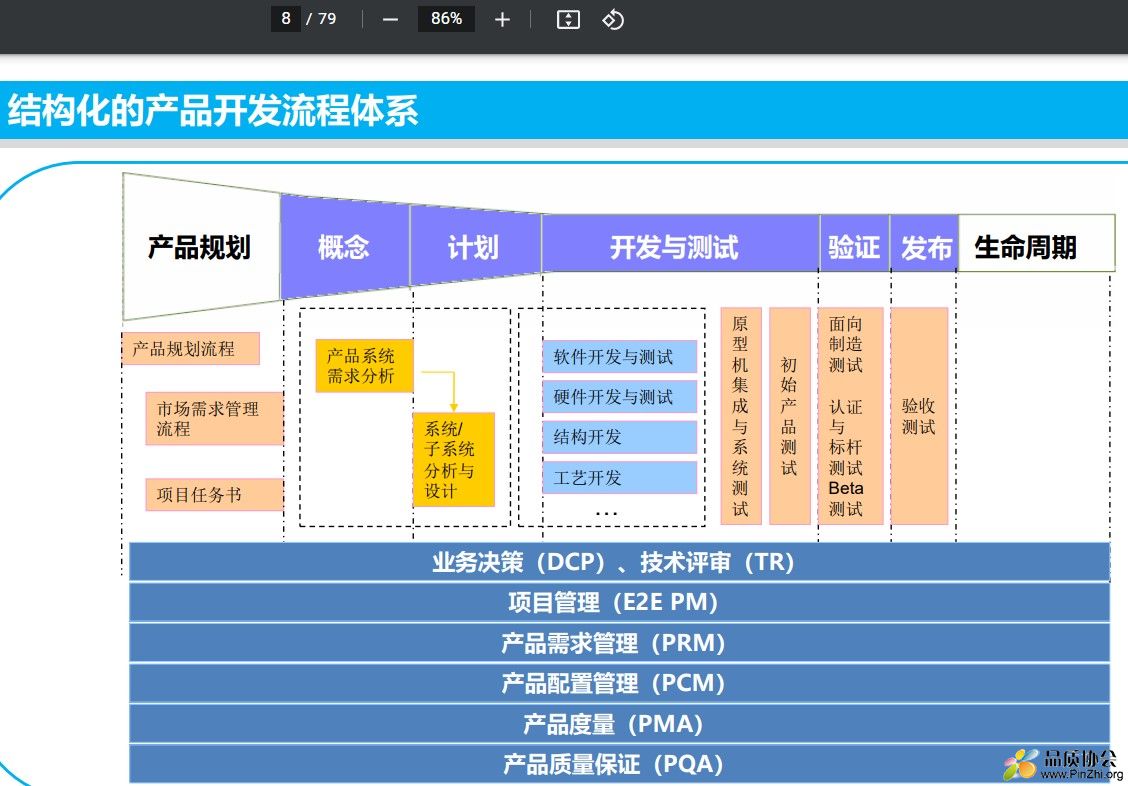 结构化的产品开发流程体系