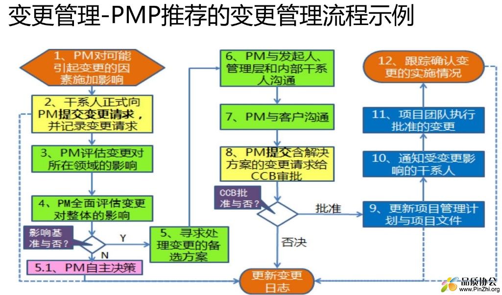 项目管理变更流程