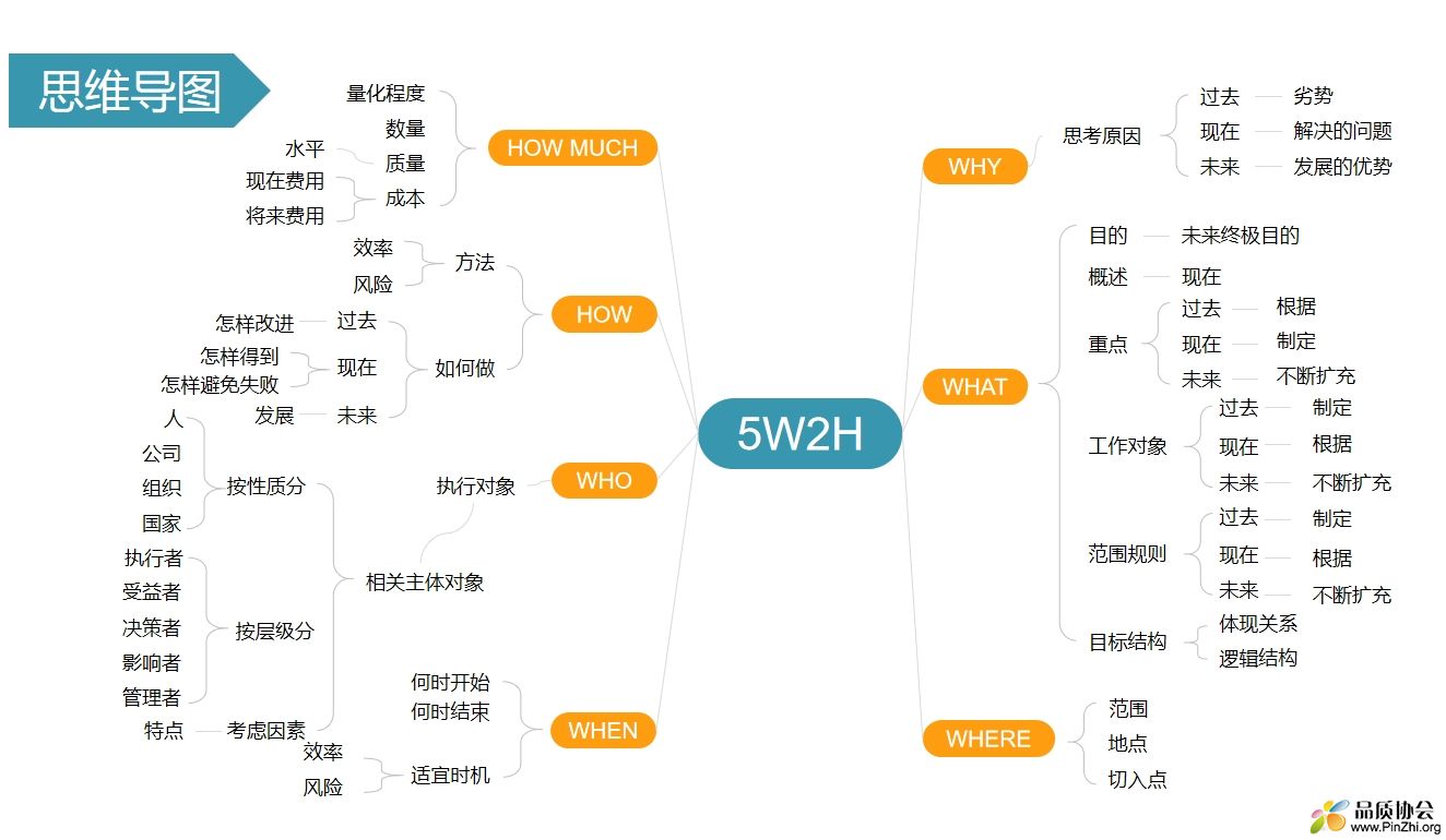 5W2H思维导图.png