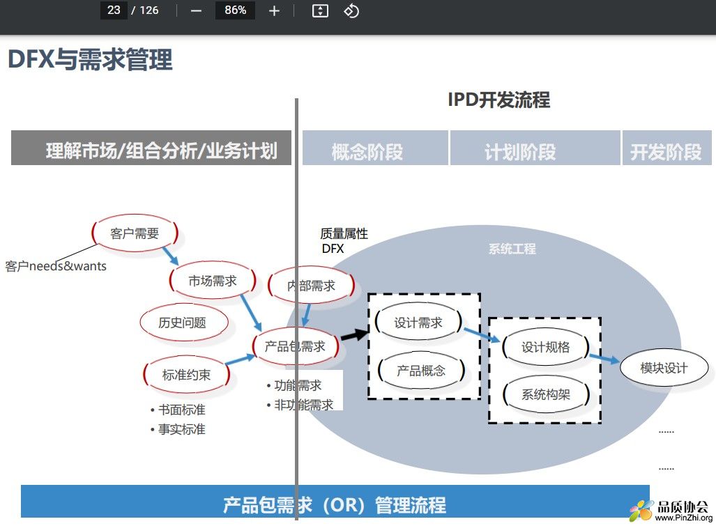 DFX与需求管理