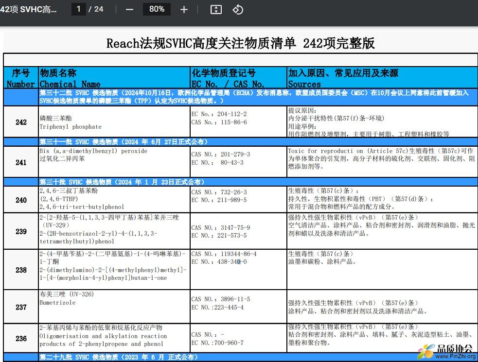 Reach法规SVHC高度关注物质清单 242项完整版