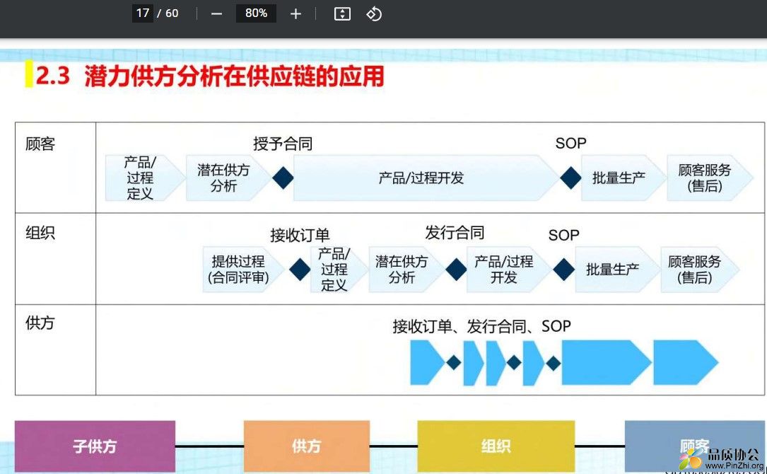 潜力供方分析在供应链的应用