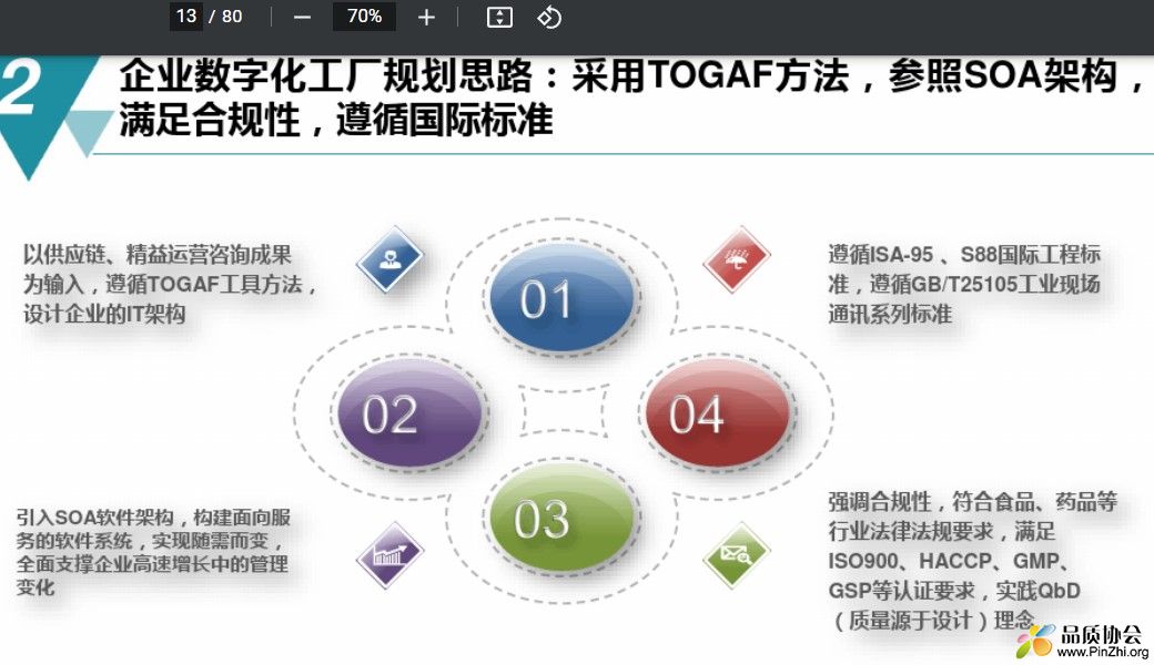 企业数字化工厂规划思路：采用TOGAF方法，参照SOA架构满足合规性，遵循国际标准 ... ... ...