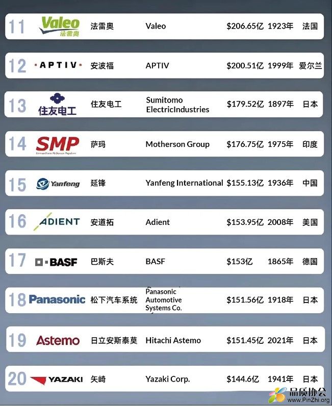 2024全球汽车零部件供应商 排名11-20