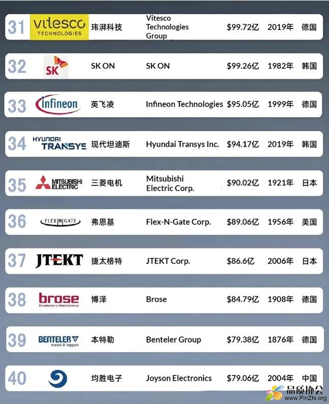 2024全球汽车零部件供应商 排名31-40