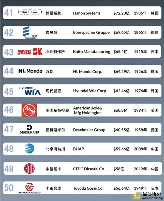 2024全球汽车零部件供应商 排名41-50