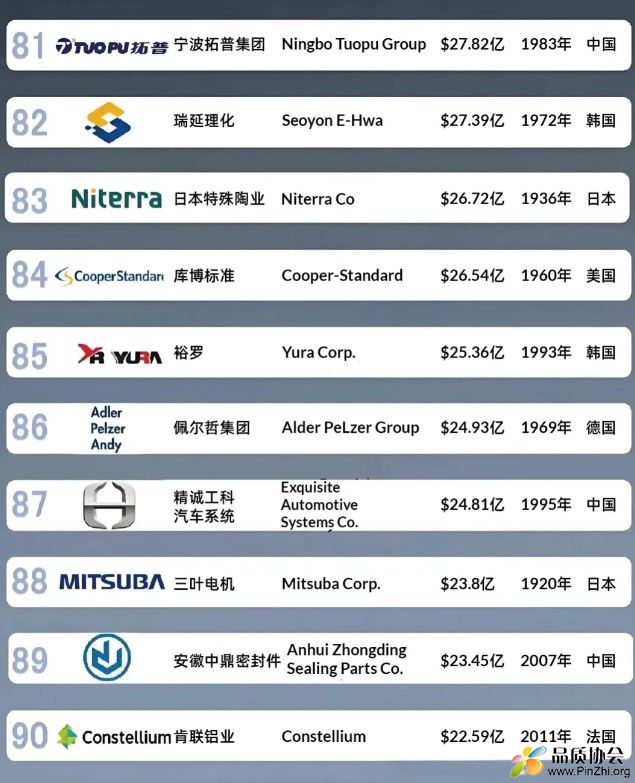 2024全球汽车零部件供应商 排名81-90