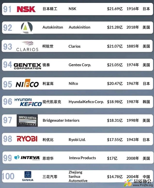 2024全球汽车零部件供应商 排名91-100