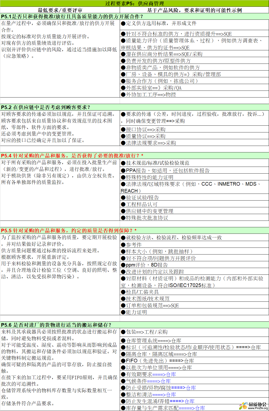 过程要素P5：供应商管理（全）.jpg