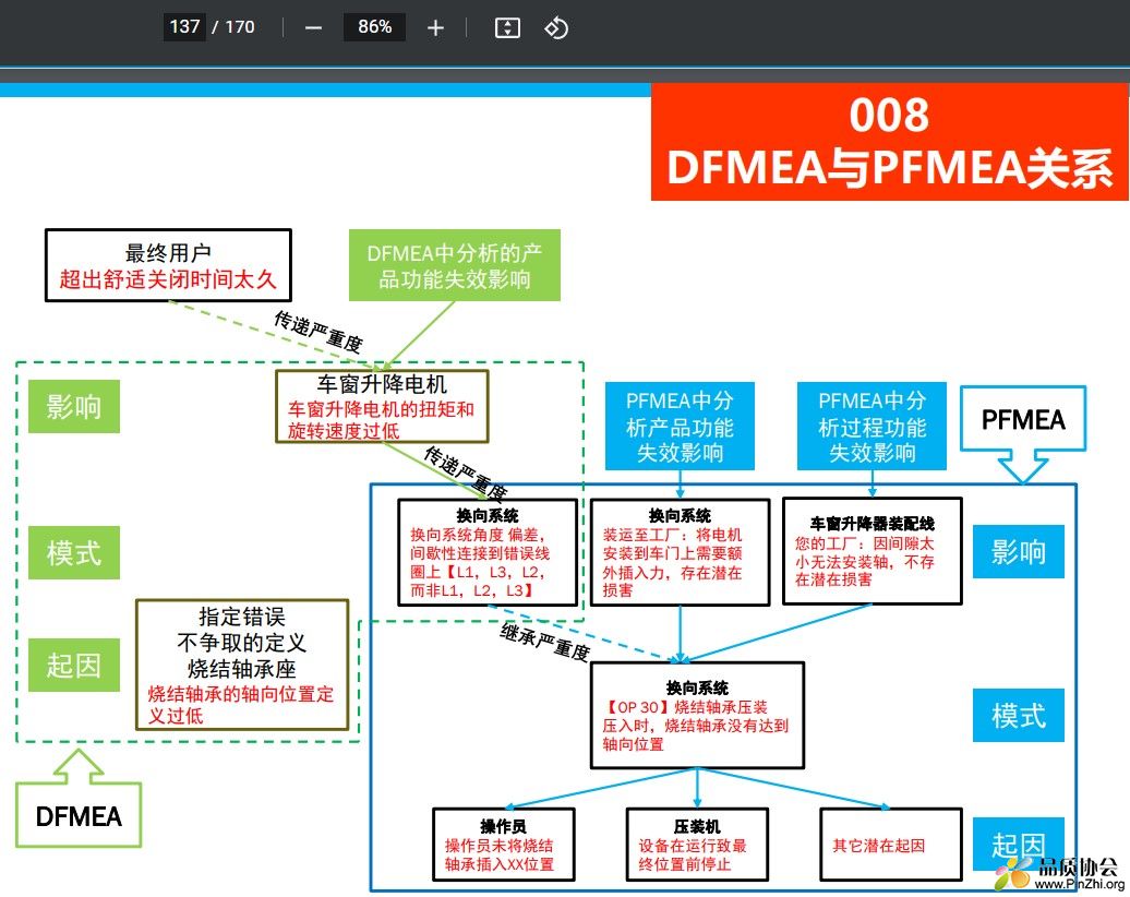 DFMEA和PFMEA的关系