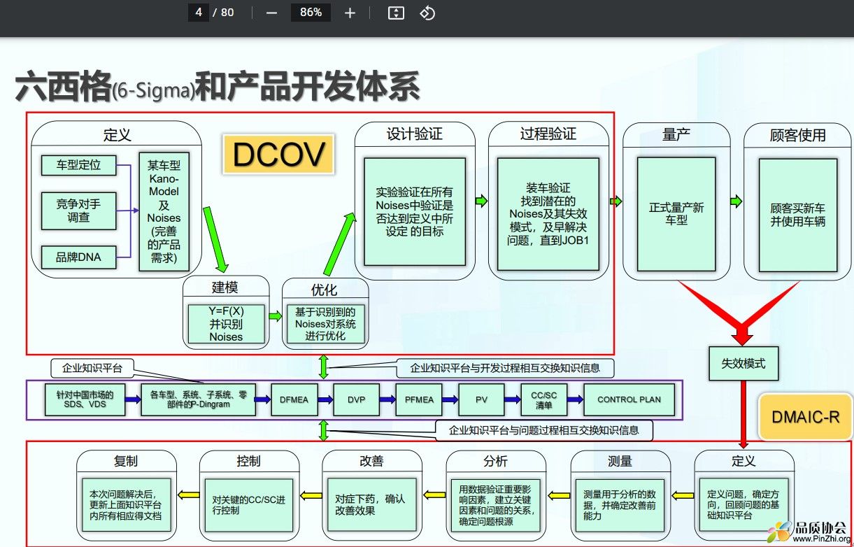 6-Sigma和产品开发体系