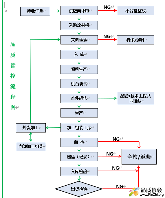 品质管控流程图