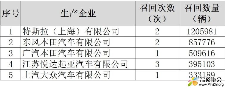 2025年1月乘用车召回数量排名前5统计