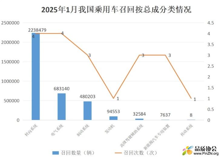 转向系统缺陷引发的召回数量超六成