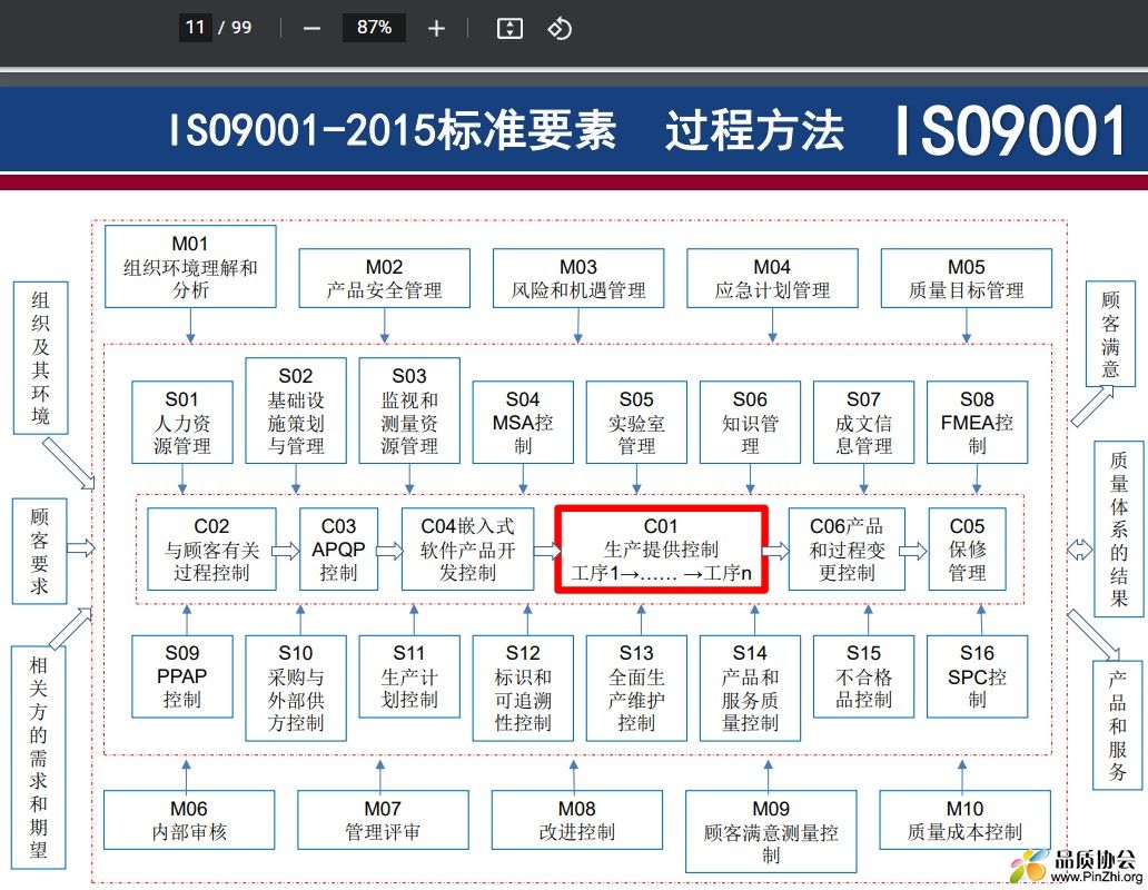 ISO9001-2015标准要素、过程方法