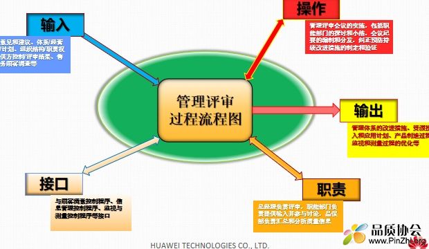 过程流程图 - 管理评审.png