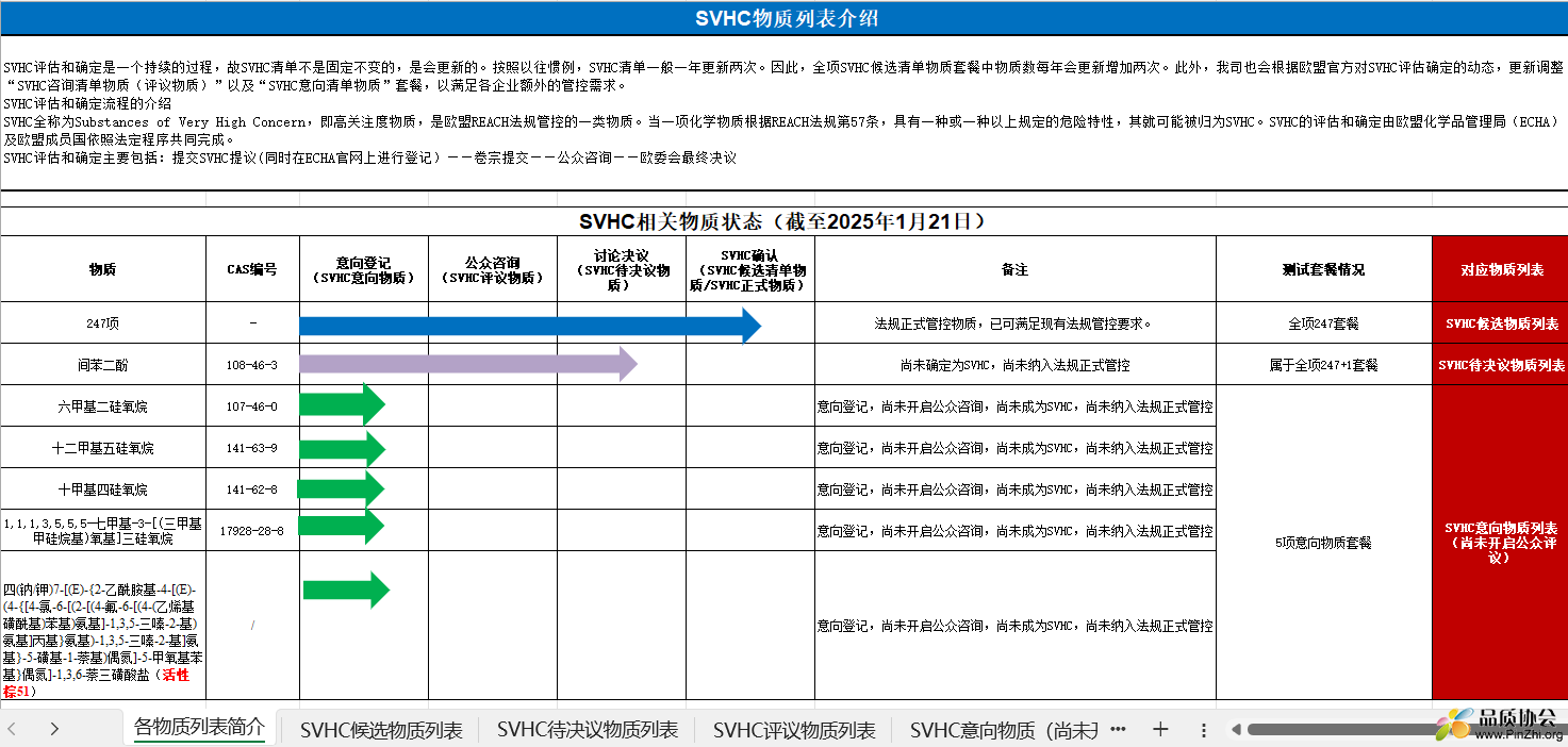 SVHC物质列表