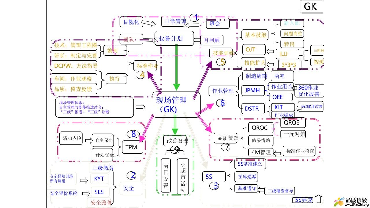 现场管理九大模块之关系