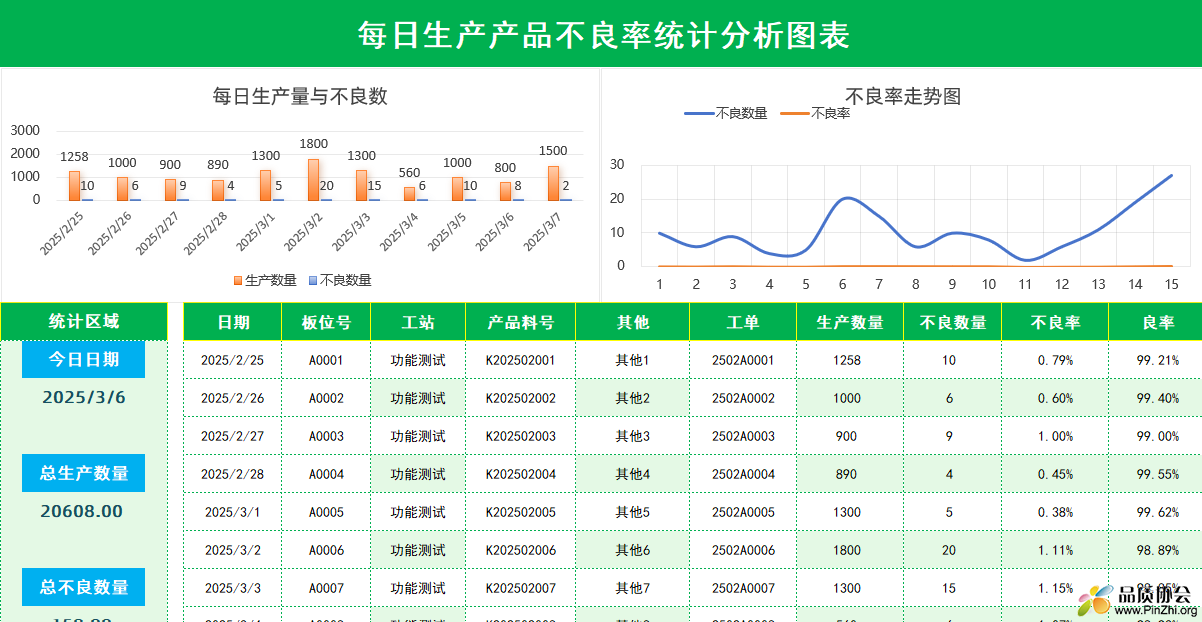 不良率统计分析图表