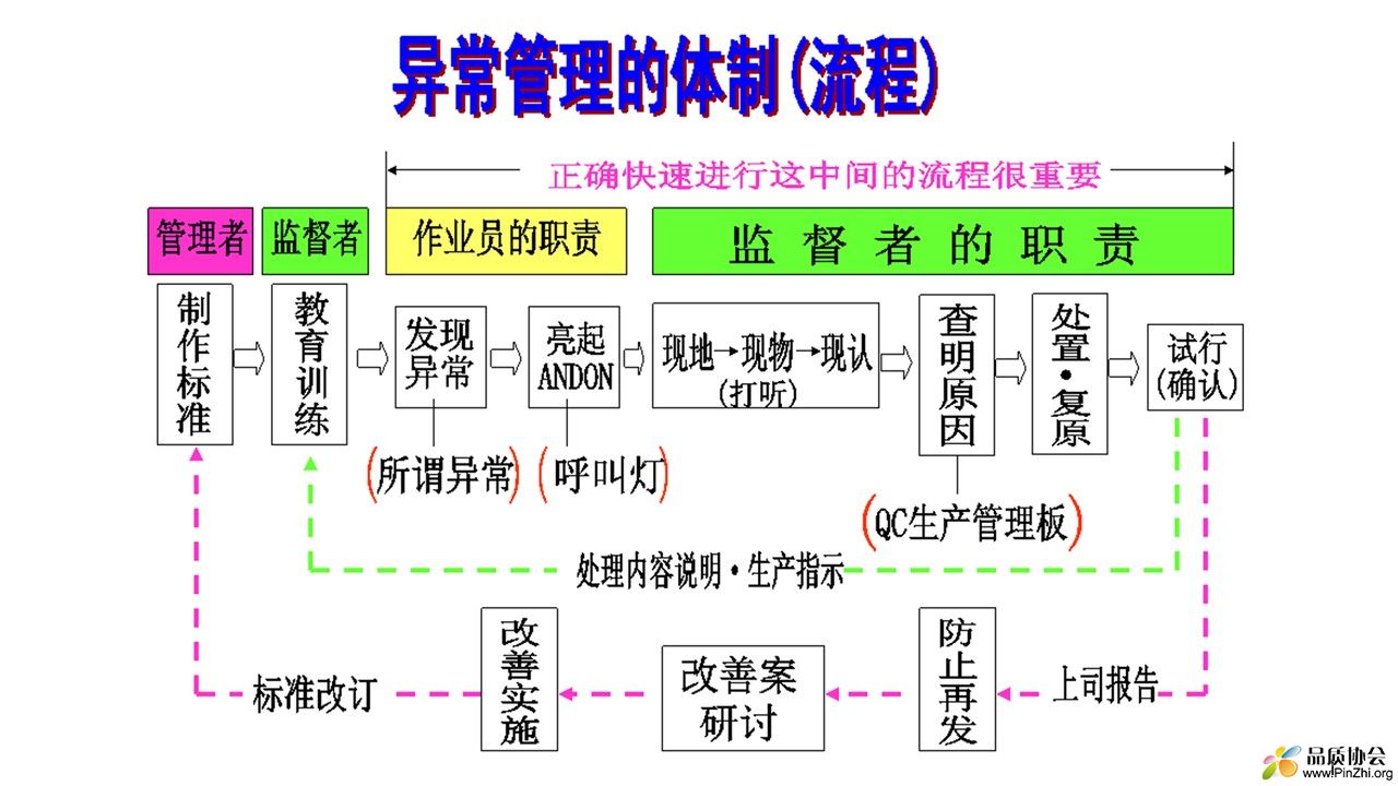 异常管理流程图