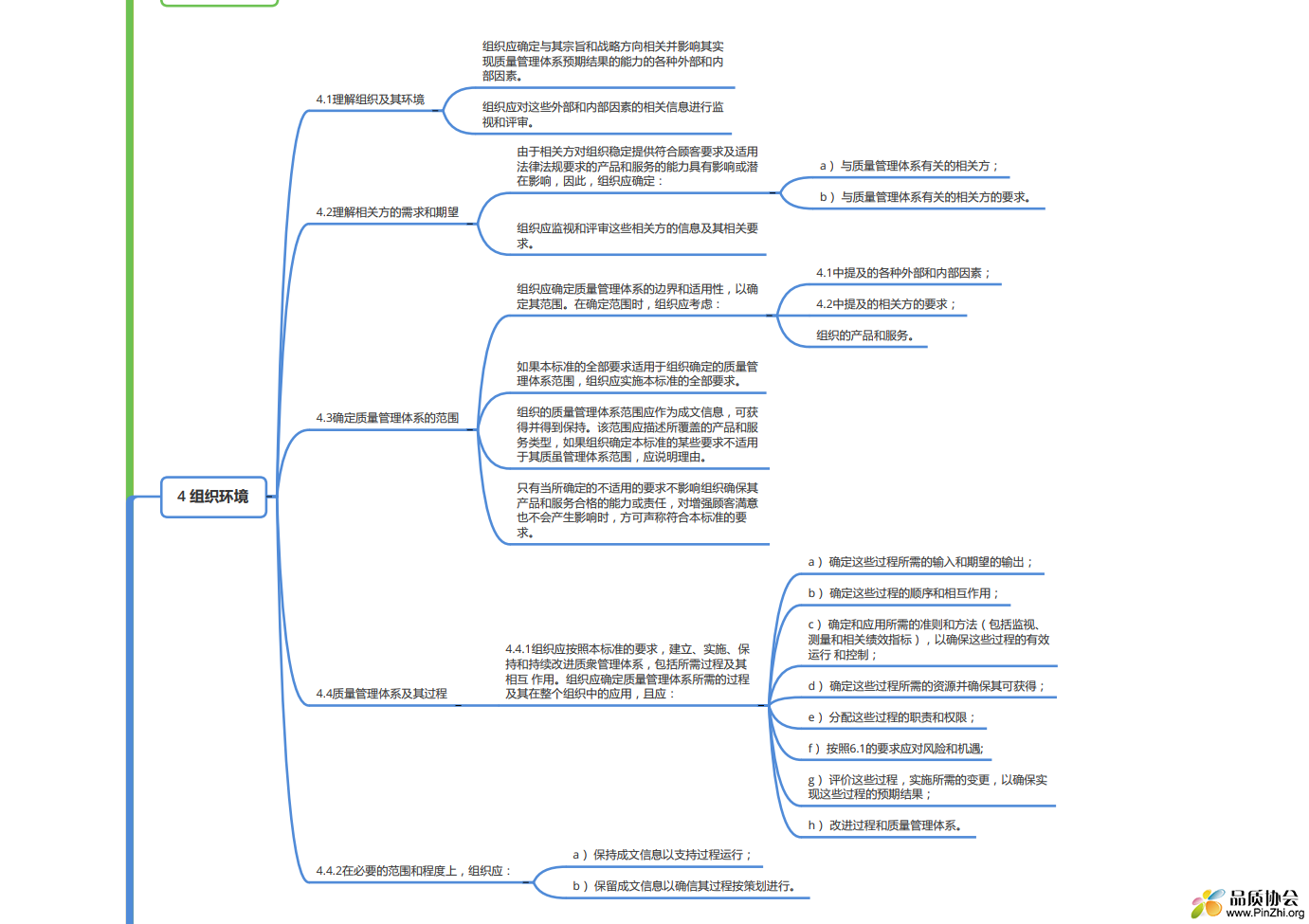 GB/T 19001-2016 《质量管理体系要求》思维导图