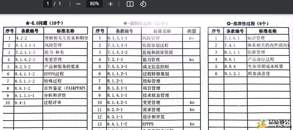 ISO 22163:2023强制性过程和推荐性过程清单