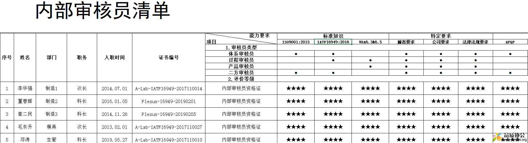 内部审核员清单