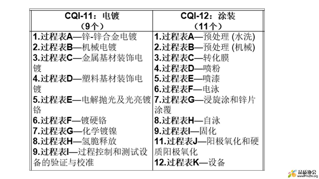 CQI特殊过程系列74大工艺之电镀和涂装