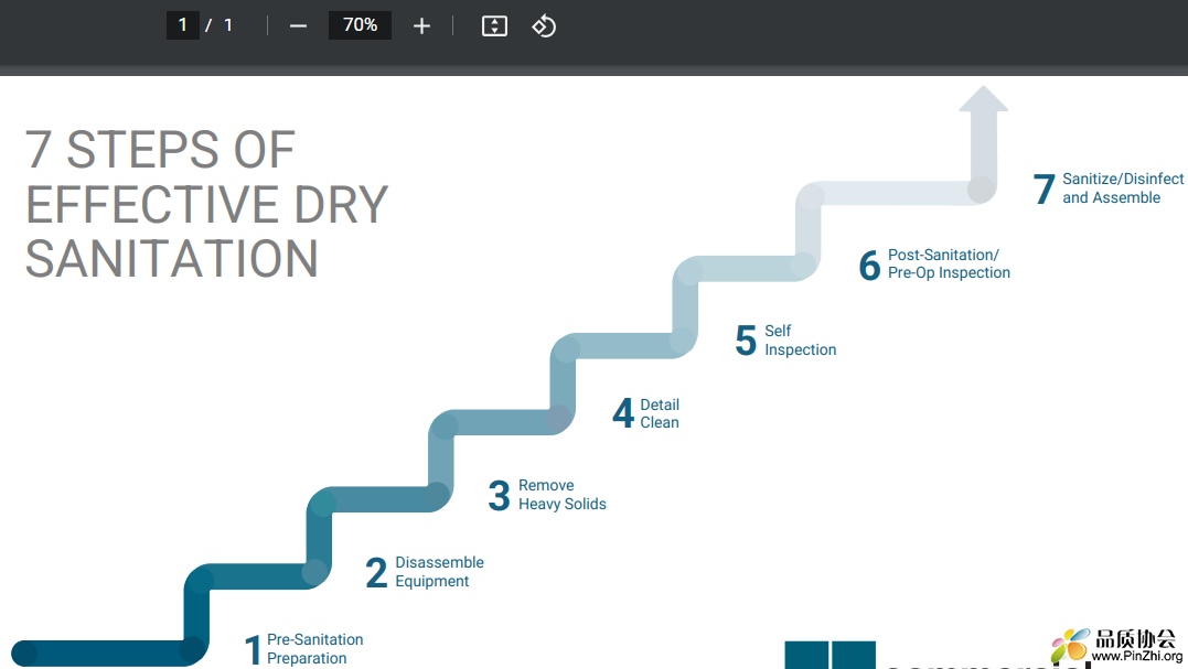 7 Steps of Dry Sanitation - Graphic CFS 干清洁图