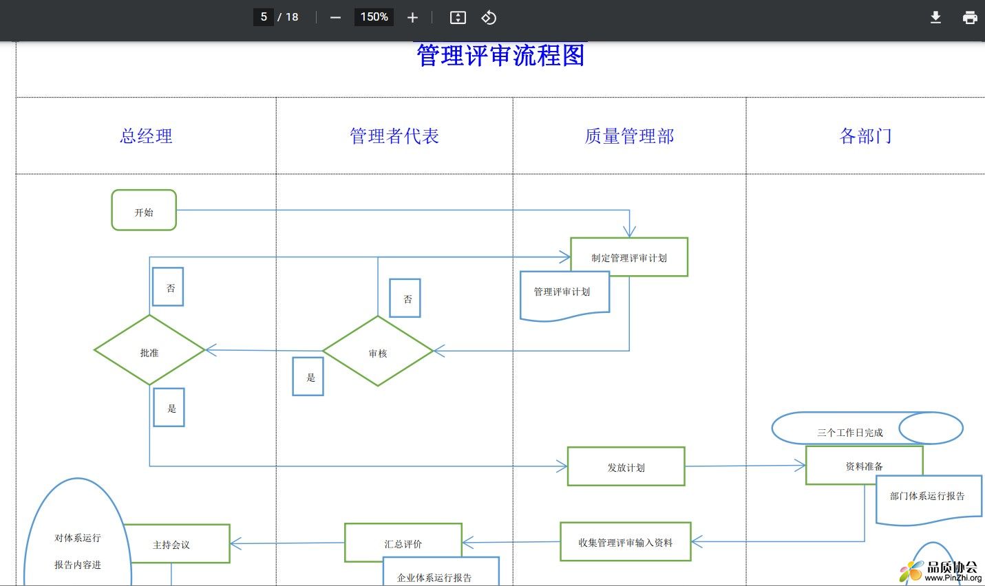 管理评审流程图