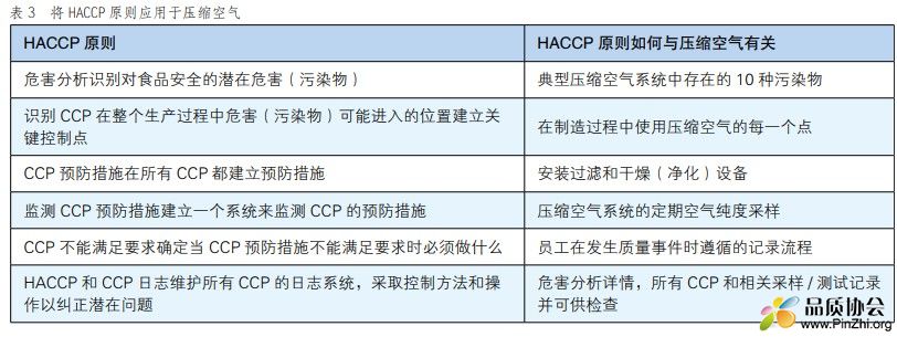 将HACCP原则应用于压缩空气