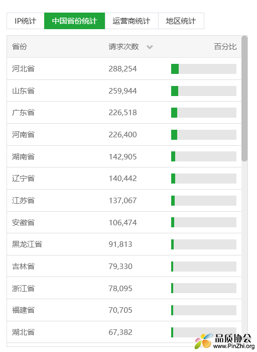 访问请求最多的区域.png