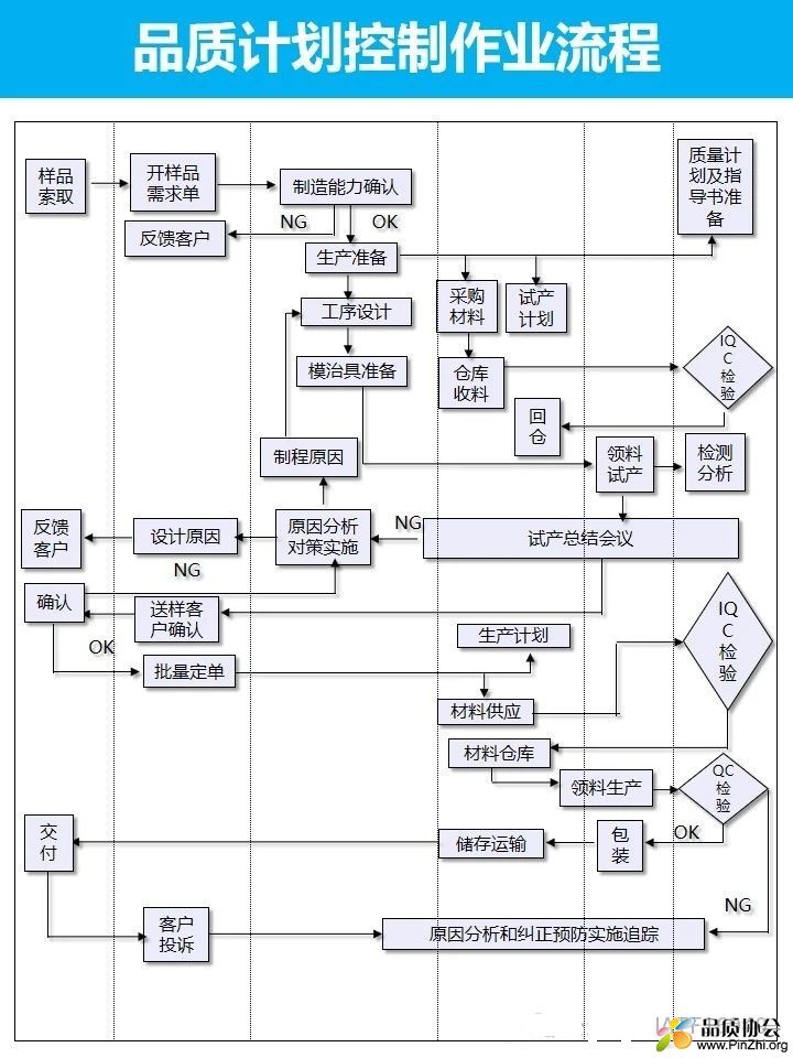 品质计划控制程序