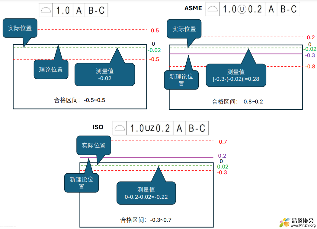 ISO&ASME双边不等轮廓度测量原理