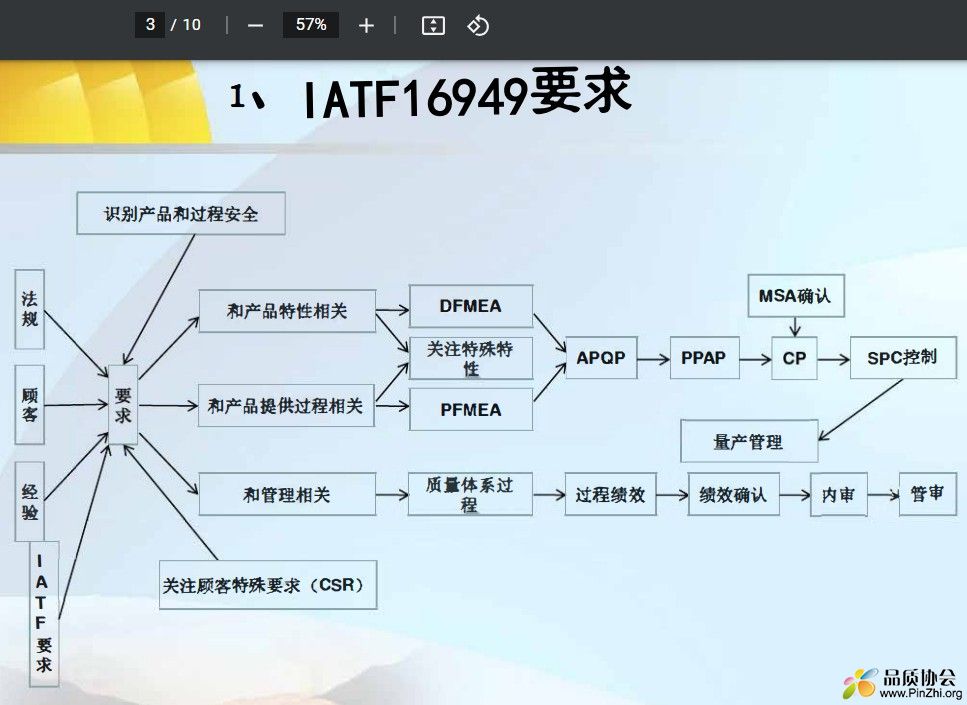 IATF16949要求