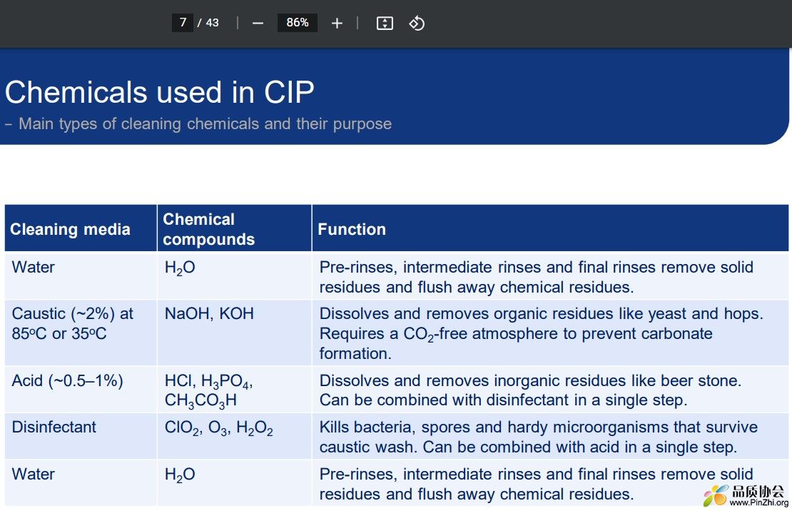 Chemicals used in CIP