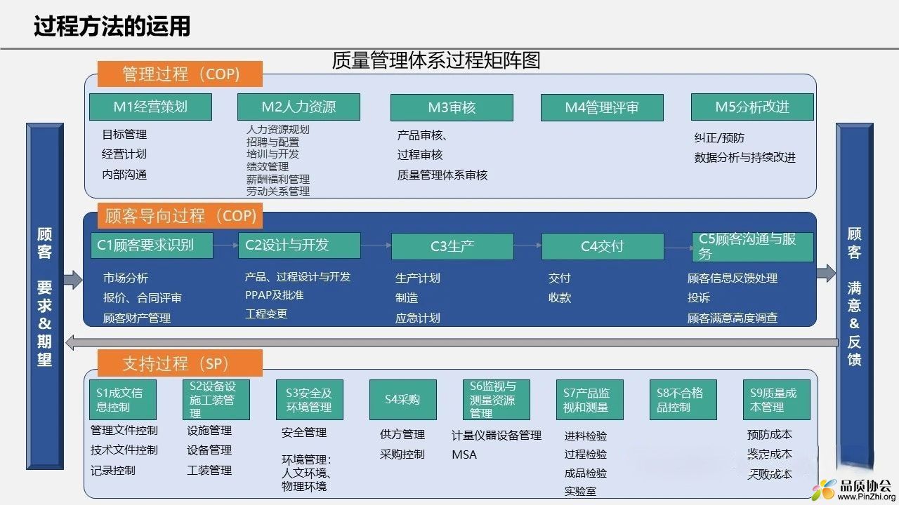 IATF16949过程方法的运用